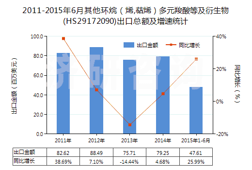 2011-2015年6月其他環(huán)烷（烯,萜烯）多元羧酸等及衍生物(HS29172090)出口總額及增速統(tǒng)計(jì)